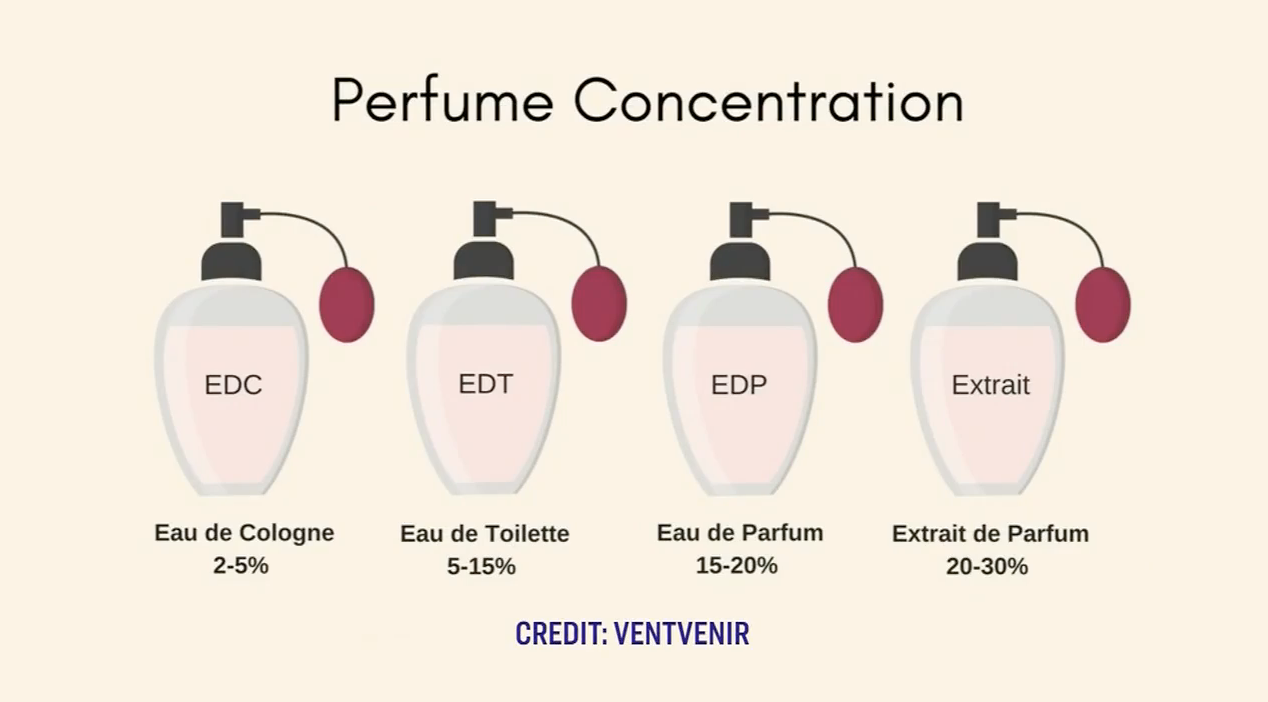 Чем отличаются духи от парфюма. Eau de Parfum и Eau de Toilette разница. Духи по концентрации. Концентрация ароматов в парфюмерии. Концентрация духи Парфюм.